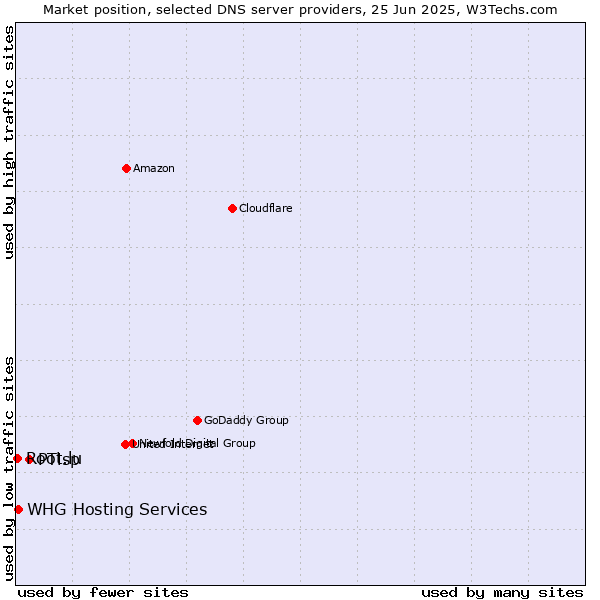 Market position of PTisp vs. WHG Hosting Services vs. Root.lu