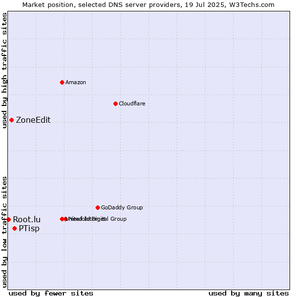 Market position of PTisp vs. ZoneEdit vs. Root.lu
