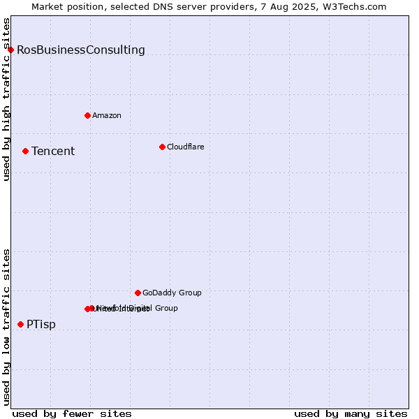 Market position of Tencent vs. PTisp vs. RosBusinessConsulting