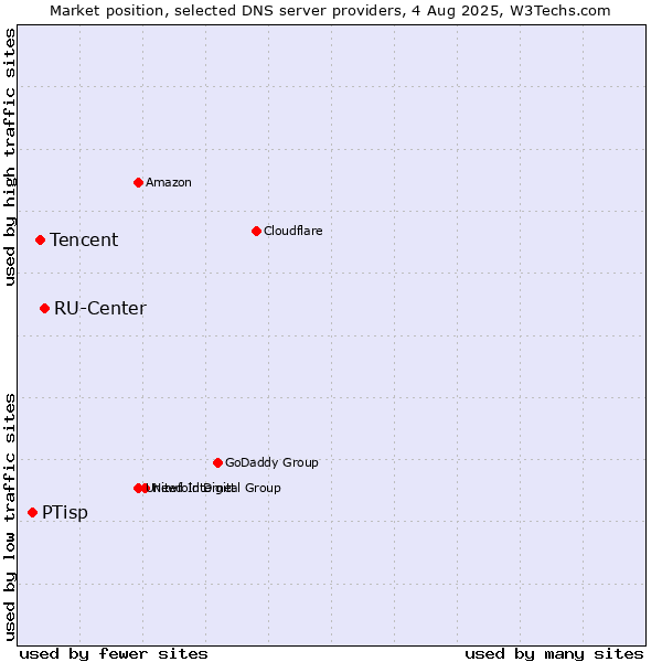 Market position of RU-Center vs. Tencent vs. PTisp