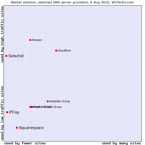Market position of Squarespace vs. PTisp vs. Selectel