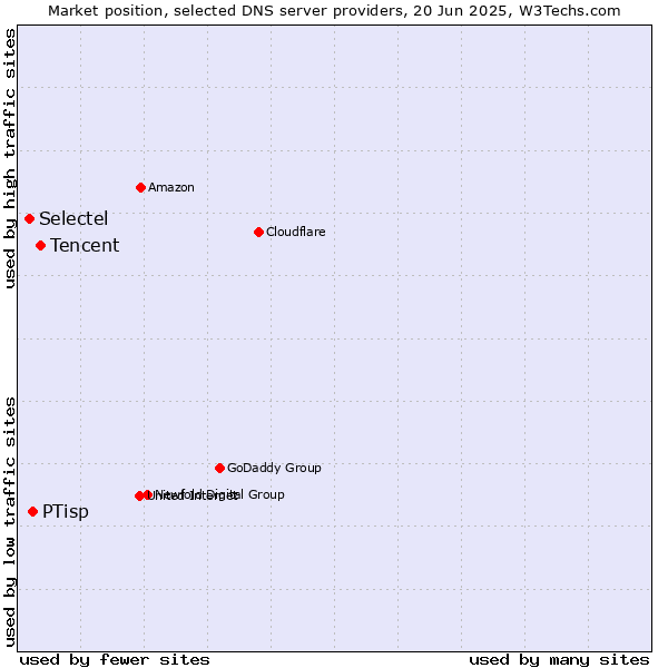Market position of Tencent vs. PTisp vs. Selectel