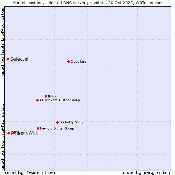 Market position of TimeWeb vs. PTisp vs. Selectel