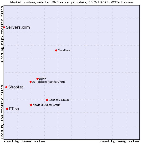 Market position of PTisp vs. Shoptet vs. Servers.com