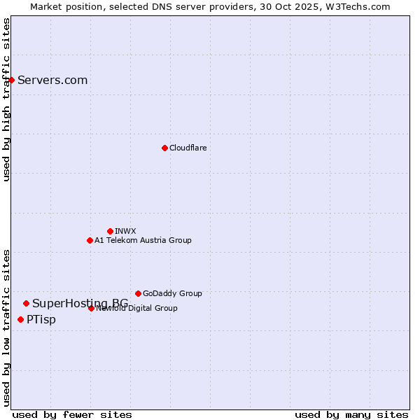 Market position of SuperHosting.BG vs. PTisp vs. Servers.com