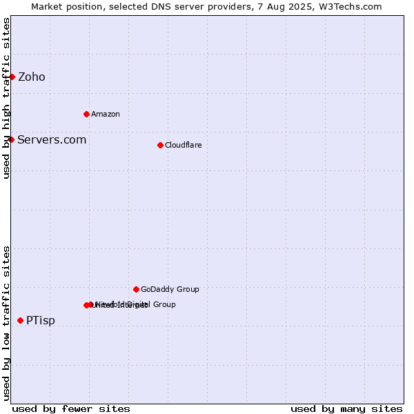 Market position of PTisp vs. Zoho vs. Servers.com