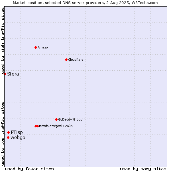 Market position of PTisp vs. webgo vs. Sfera