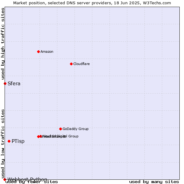 Market position of PTisp vs. Sfera vs. Webhost Python