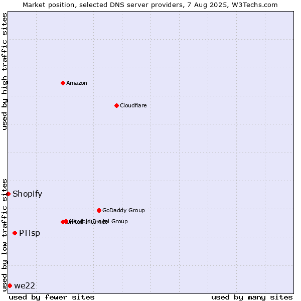 Market position of PTisp vs. we22 vs. Shopify