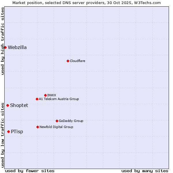 Market position of PTisp vs. Shoptet vs. Webzilla