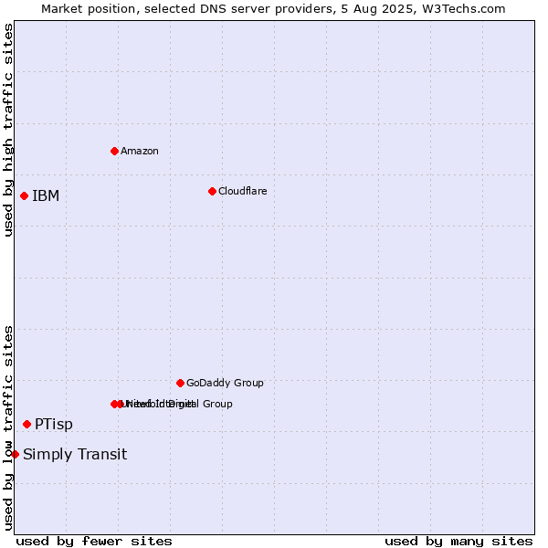 Market position of PTisp vs. IBM vs. Simply Transit