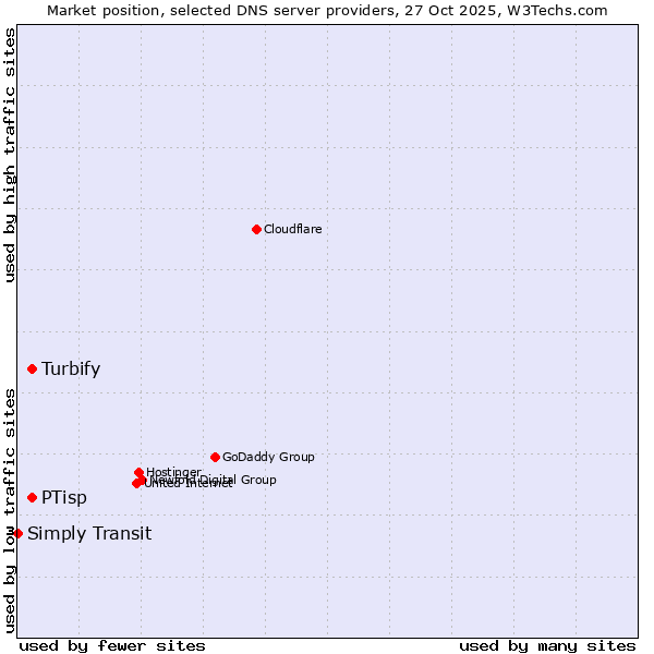Market position of Turbify vs. PTisp vs. Simply Transit