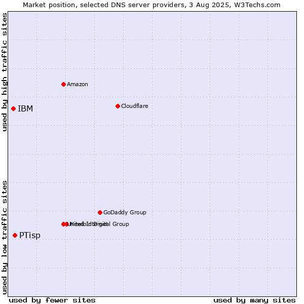 Market position of PTisp vs. IBM