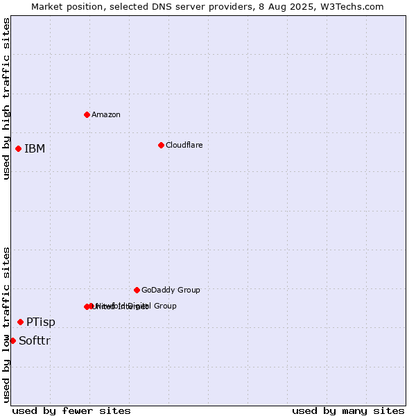 Market position of PTisp vs. IBM vs. Softtr