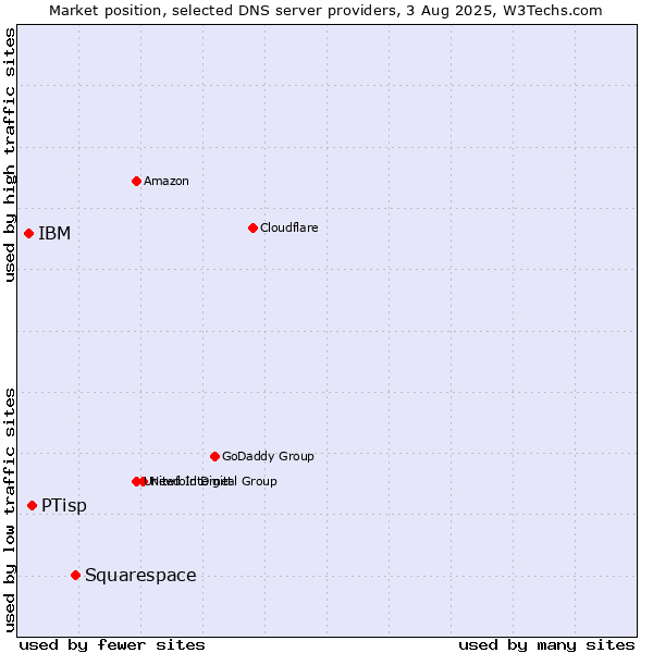 Market position of Squarespace vs. PTisp vs. IBM