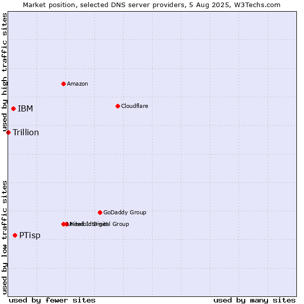 Market position of PTisp vs. IBM vs. Trillion