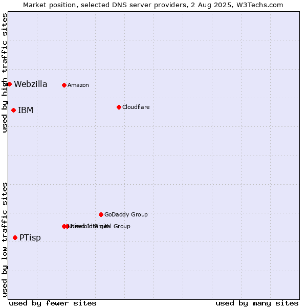 Market position of PTisp vs. IBM vs. Webzilla