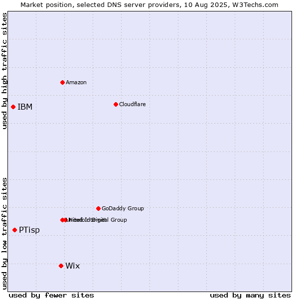 Market position of Wix vs. PTisp vs. IBM