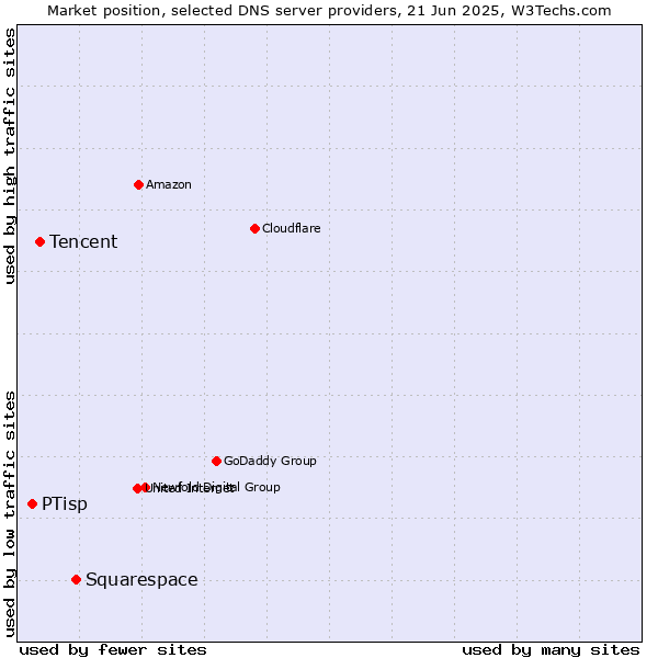 Market position of Squarespace vs. Tencent vs. PTisp