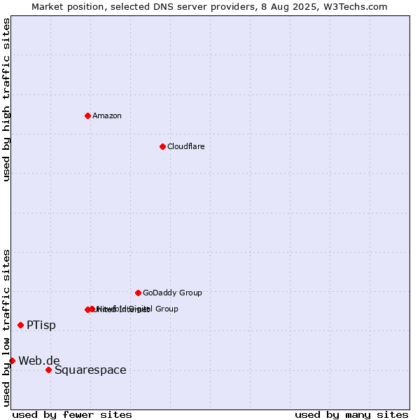 Market position of Squarespace vs. PTisp vs. Web.de