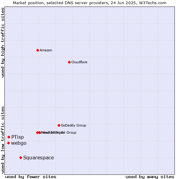 Market position of Squarespace vs. PTisp vs. webgo
