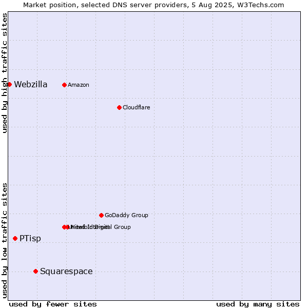 Market position of Squarespace vs. PTisp vs. Webzilla