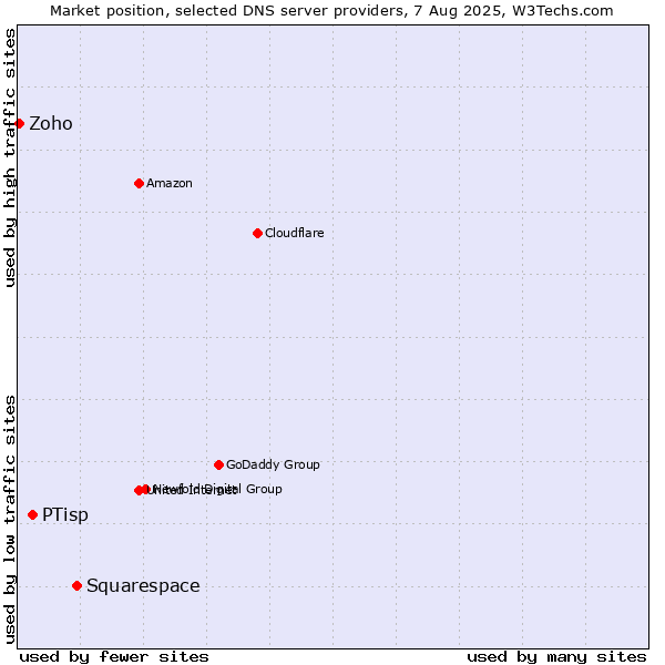 Market position of Squarespace vs. PTisp vs. Zoho