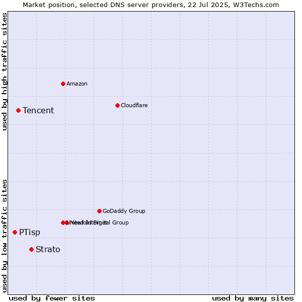 Market position of Strato vs. Tencent vs. PTisp