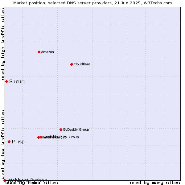 Market position of PTisp vs. Sucuri vs. Webhost Python