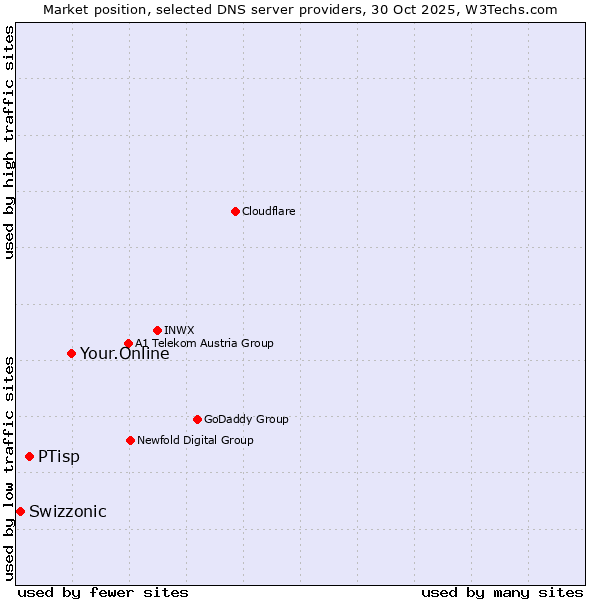 Market position of Your.Online vs. PTisp vs. Swizzonic