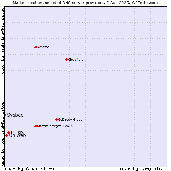 Market position of PTisp vs. Uniweb vs. Sysbee