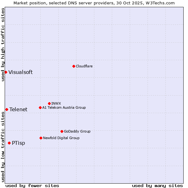 Market position of PTisp vs. Telenet vs. Visualsoft