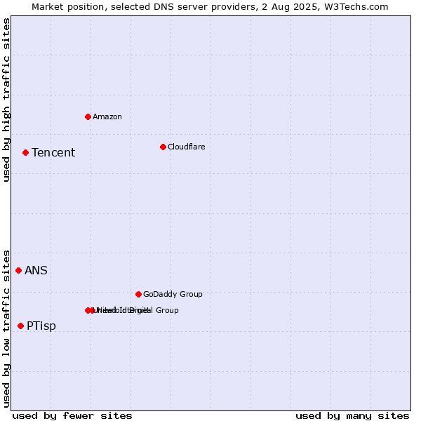 Market position of Tencent vs. PTisp vs. ANS