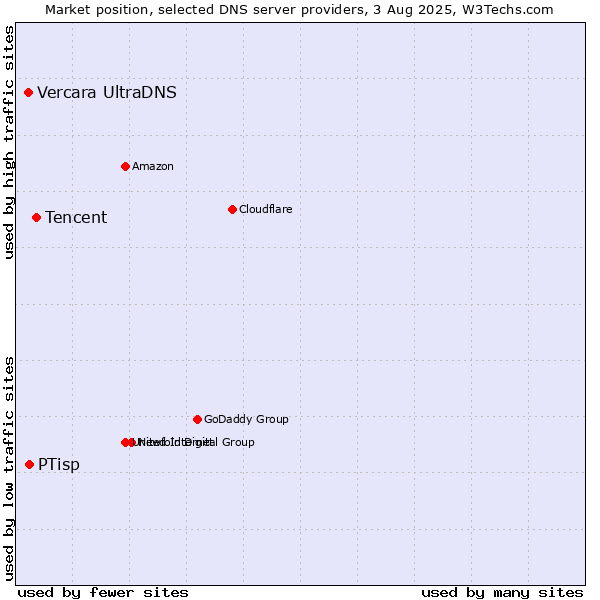 Market position of Tencent vs. PTisp vs. Vercara UltraDNS