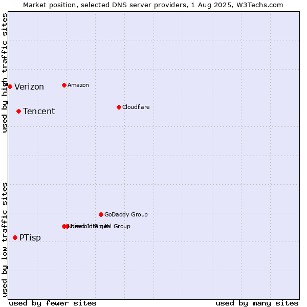 Market position of Tencent vs. PTisp vs. Verizon