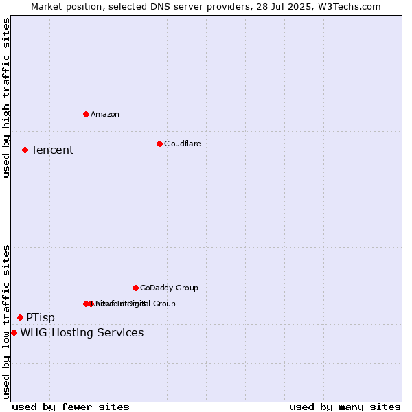 Market position of Tencent vs. PTisp vs. WHG Hosting Services
