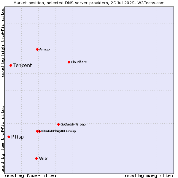 Market position of Wix vs. Tencent vs. PTisp