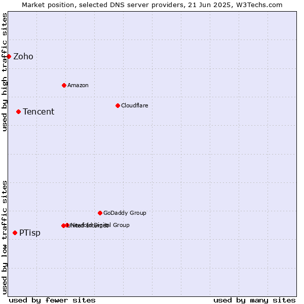 Market position of Tencent vs. PTisp vs. Zoho
