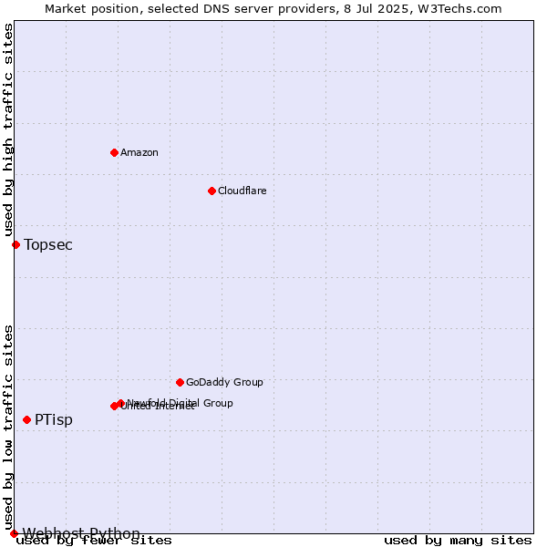 Market position of PTisp vs. Topsec vs. Webhost Python