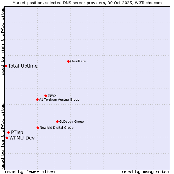 Market position of PTisp vs. WPMU Dev vs. Total Uptime