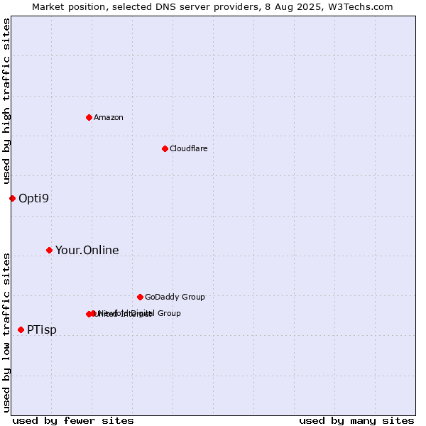 Market position of Your.Online vs. PTisp vs. Opti9
