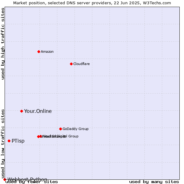 Market position of Your.Online vs. PTisp vs. Webhost Python