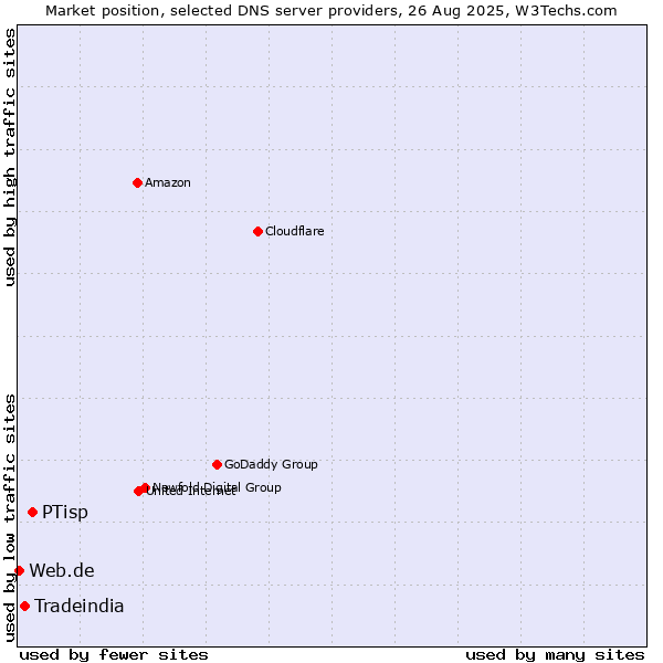 Market position of PTisp vs. Tradeindia vs. Web.de