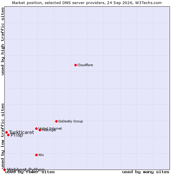 Market position of PTisp vs. Turkticaret vs. Webhost Python