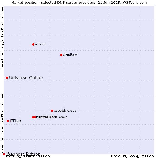 Market position of PTisp vs. Universo Online vs. Webhost Python