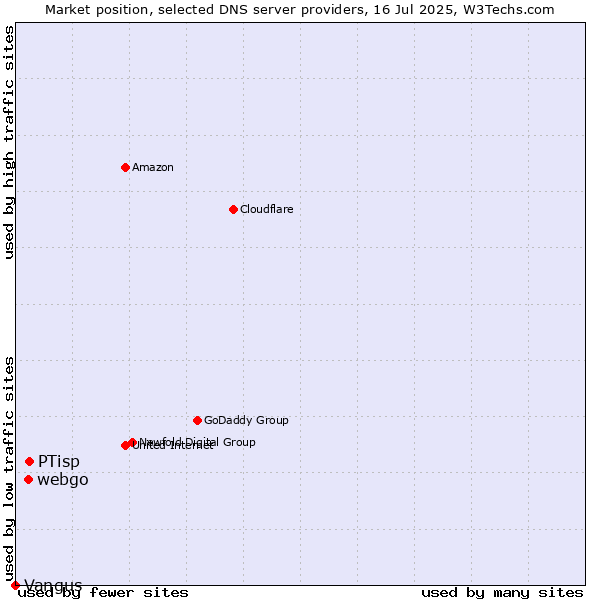 Market position of PTisp vs. webgo vs. Vangus