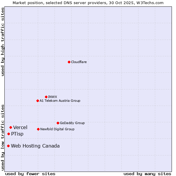 Market position of Vercel vs. PTisp vs. Web Hosting Canada