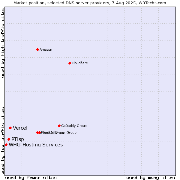 Market position of Vercel vs. PTisp vs. WHG Hosting Services