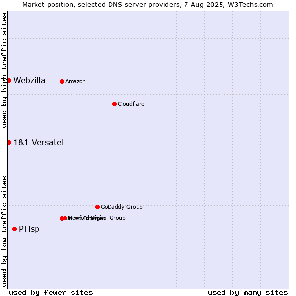 Market position of PTisp vs. 1&1 Versatel vs. Webzilla