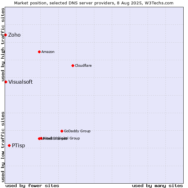 Market position of PTisp vs. Visualsoft vs. Zoho